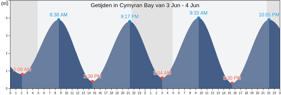 Getijden in Cymyran Bay, Wales, United Kingdom