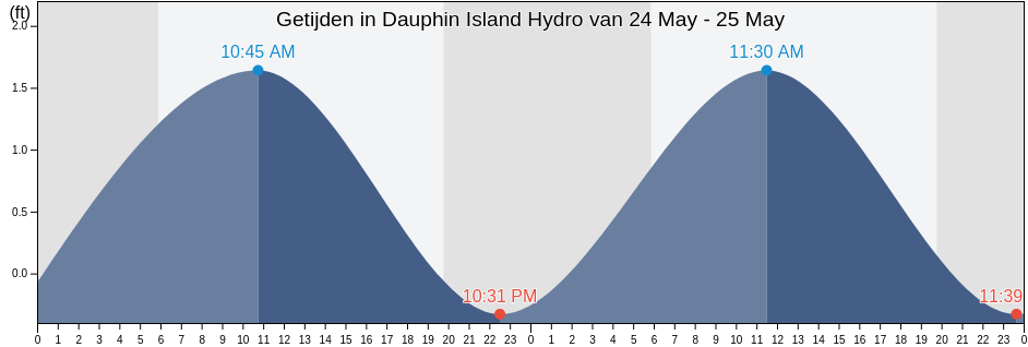 Getijden in Dauphin Island Hydro, Mobile County, Alabama, United States