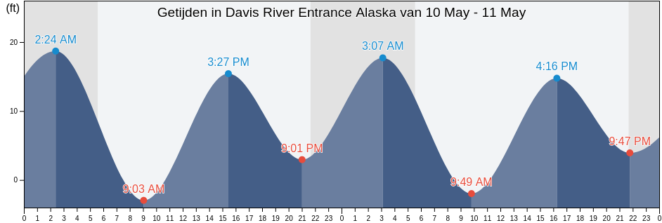 Getijden in Davis River Entrance Alaska, Ketchikan Gateway Borough, Alaska, United States