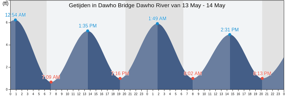 Getijden in Dawho Bridge Dawho River, Colleton County, South Carolina, United States
