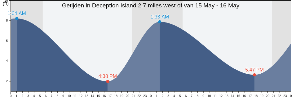 Getijden in Deception Island 2.7 miles west of, Island County, Washington, United States