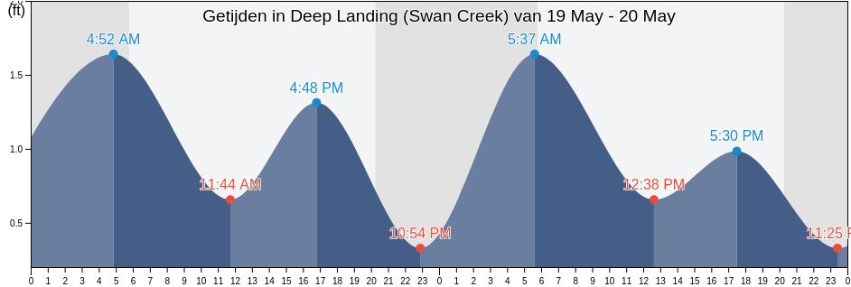 Getijden in Deep Landing (Swan Creek), Queen Anne's County, Maryland, United States