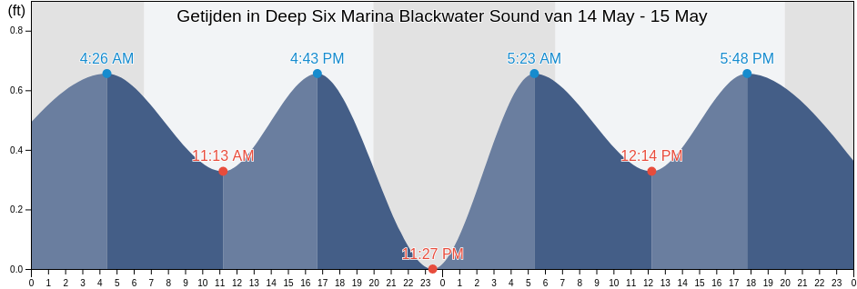 Getijden in Deep Six Marina Blackwater Sound, Miami-Dade County, Florida, United States