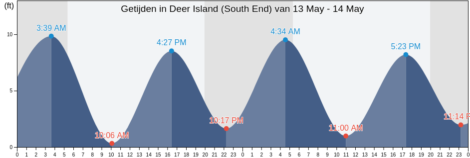 Getijden in Deer Island (South End), Suffolk County, Massachusetts, United States