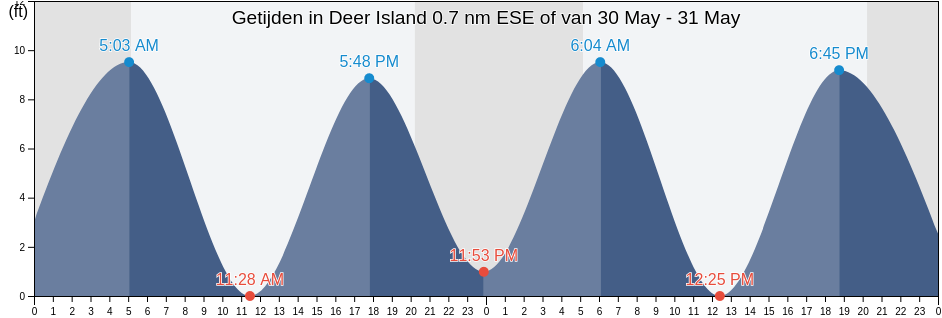 Getijden in Deer Island 0.7 nm ESE of, Suffolk County, Massachusetts, United States
