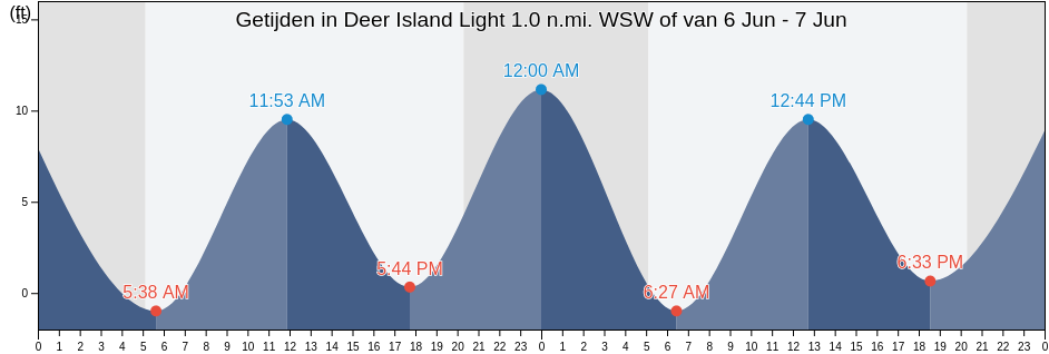 Getijden in Deer Island Light 1.0 n.mi. WSW of, Suffolk County, Massachusetts, United States