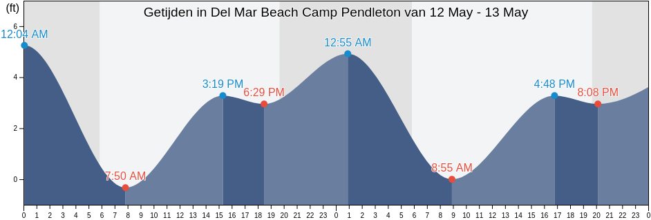 Getijden in Del Mar Beach Camp Pendleton, San Diego County, California, United States