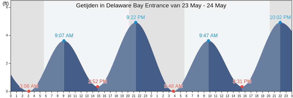 Getijden in Delaware Bay Entrance, Sussex County, Delaware, United States