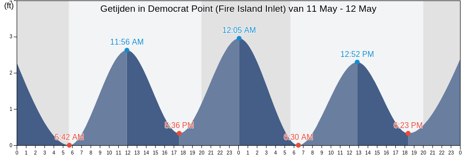 Getijden in Democrat Point (Fire Island Inlet), Nassau County, New York, United States