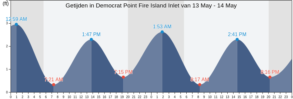 Getijden in Democrat Point Fire Island Inlet, Nassau County, New York, United States