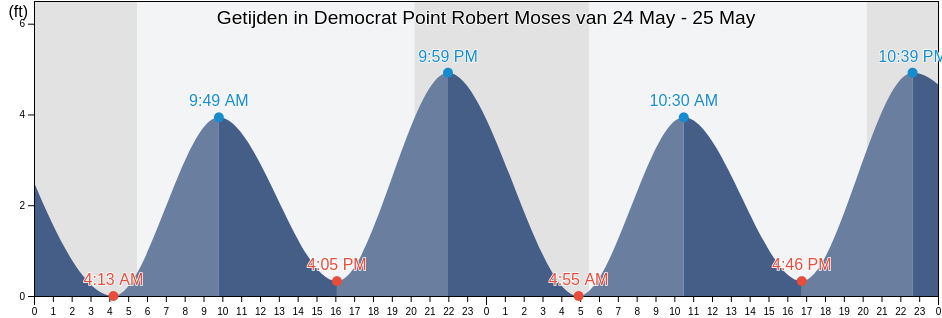 Getijden in Democrat Point Robert Moses, Nassau County, New York, United States