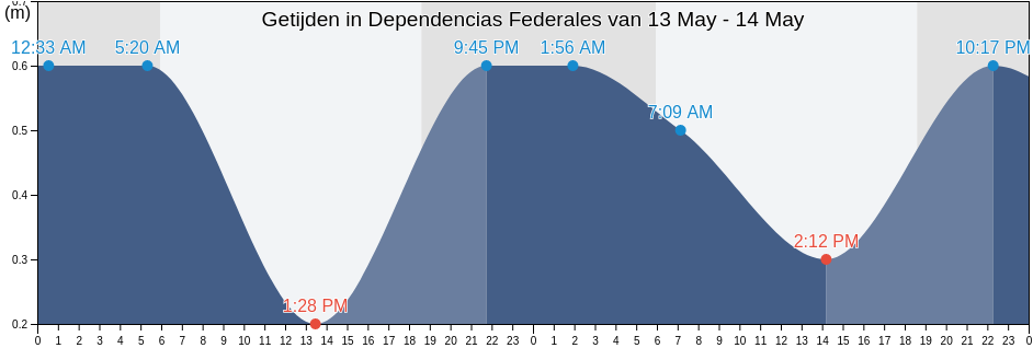 Getijden in Dependencias Federales, Venezuela