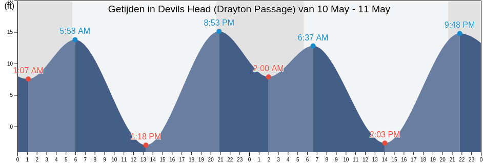 Getijden in Devils Head (Drayton Passage), Thurston County, Washington, United States
