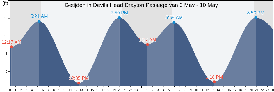 Getijden in Devils Head Drayton Passage, Thurston County, Washington, United States