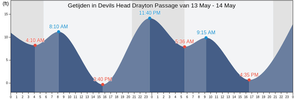 Getijden in Devils Head Drayton Passage, Thurston County, Washington, United States