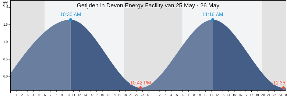 Getijden in Devon Energy Facility, Plaquemines Parish, Louisiana, United States