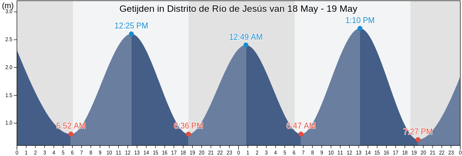 Getijden in Distrito de Río de Jesús, Veraguas, Panama
