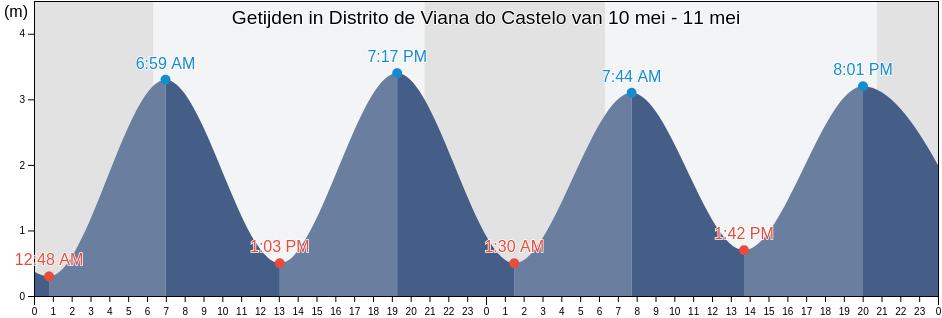 Getijden in Distrito de Viana do Castelo, Portugal