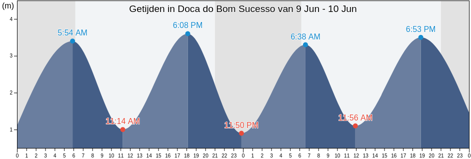 Getijden in Doca do Bom Sucesso, Lisbon, Lisbon, Portugal