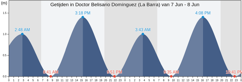 Getijden in Doctor Belisario Domínguez (La Barra), Tonalá, Chiapas, Mexico