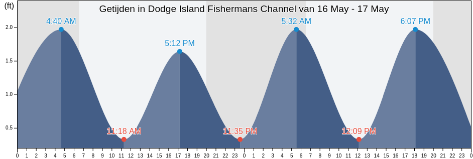 Getijden in Dodge Island Fishermans Channel, Broward County, Florida, United States