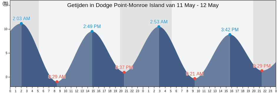 Getijden in Dodge Point-Monroe Island, Knox County, Maine, United States