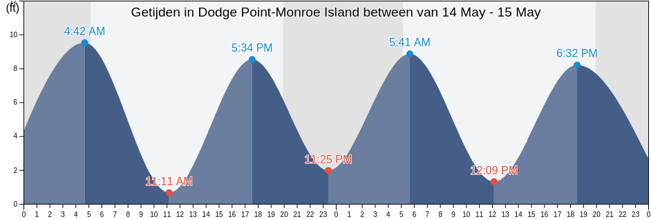 Getijden in Dodge Point-Monroe Island between, Knox County, Maine, United States