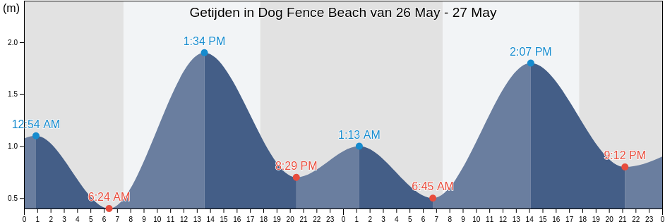 Getijden in Dog Fence Beach, South Australia, Australia