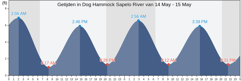 Getijden in Dog Hammock Sapelo River, McIntosh County, Georgia, United States