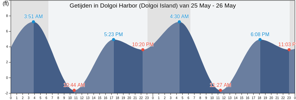 Getijden in Dolgoi Harbor (Dolgoi Island), Aleutians East Borough, Alaska, United States