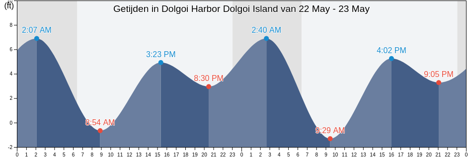 Getijden in Dolgoi Harbor Dolgoi Island, Aleutians East Borough, Alaska, United States