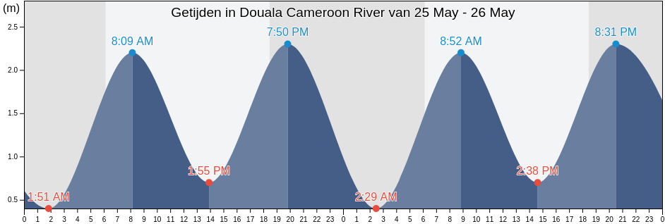 Getijden in Douala Cameroon River, Département du Wouri, Littoral, Cameroon