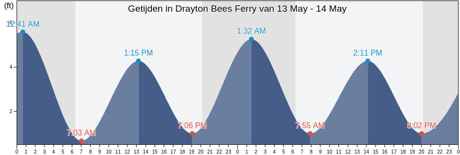 Getijden in Drayton Bees Ferry, Charleston County, South Carolina, United States