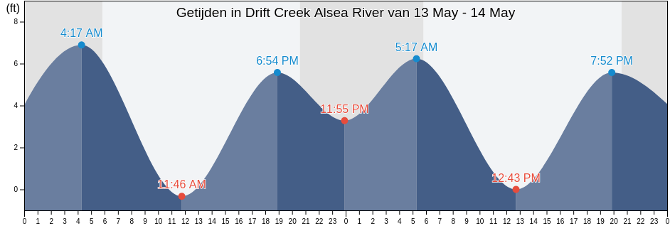 Getijden in Drift Creek Alsea River, Lincoln County, Oregon, United States