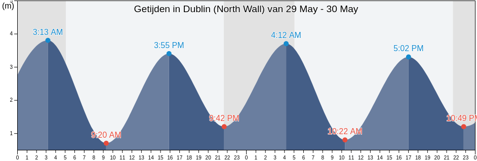Getijden in Dublin (North Wall), Dublin City, Leinster, Ireland