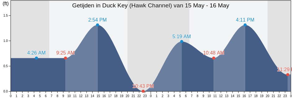 Getijden in Duck Key (Hawk Channel), Monroe County, Florida, United States