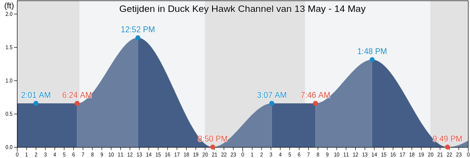 Getijden in Duck Key Hawk Channel, Monroe County, Florida, United States