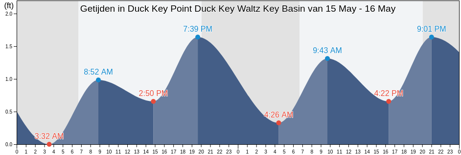 Getijden in Duck Key Point Duck Key Waltz Key Basin, Monroe County, Florida, United States