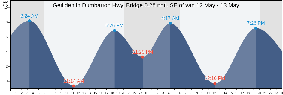 Getijden in Dumbarton Hwy. Bridge 0.28 nmi. SE of, San Mateo County, California, United States