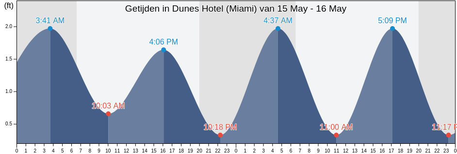 Getijden in Dunes Hotel (Miami), Broward County, Florida, United States