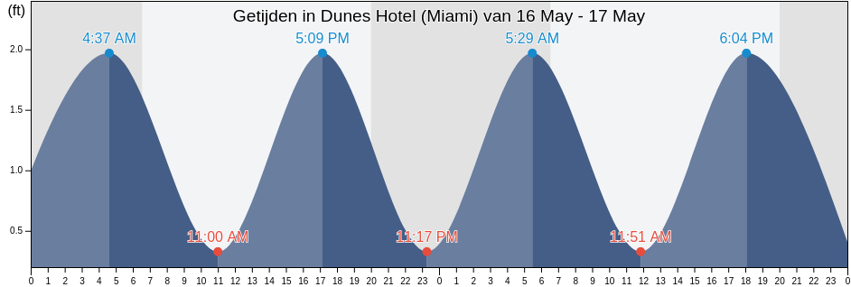 Getijden in Dunes Hotel (Miami), Broward County, Florida, United States