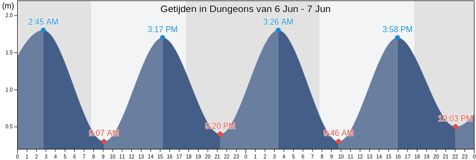 Getijden in Dungeons, City of Cape Town, Western Cape, South Africa