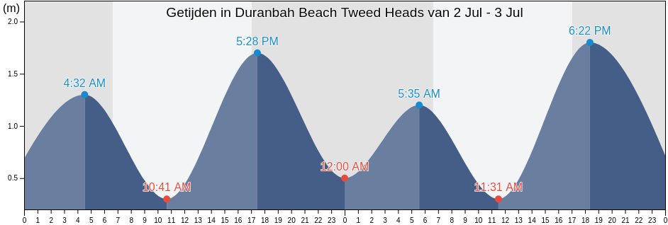 Getijden in Duranbah Beach Tweed Heads, Gold Coast, Queensland, Australia