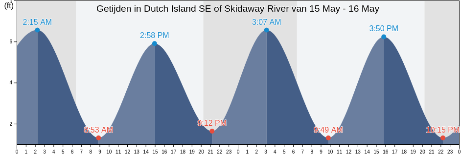 Getijden in Dutch Island SE of Skidaway River, Chatham County, Georgia, United States