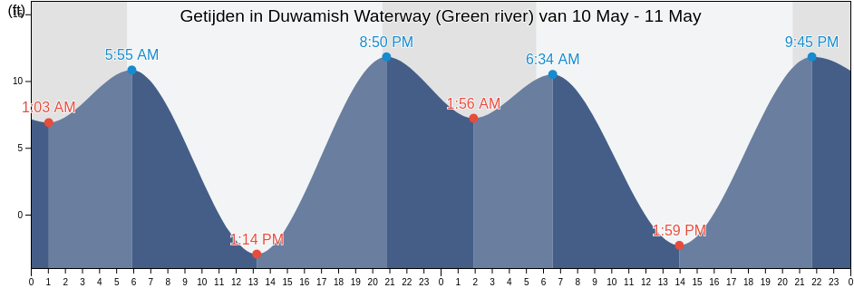 Getijden in Duwamish Waterway (Green river), King County, Washington, United States