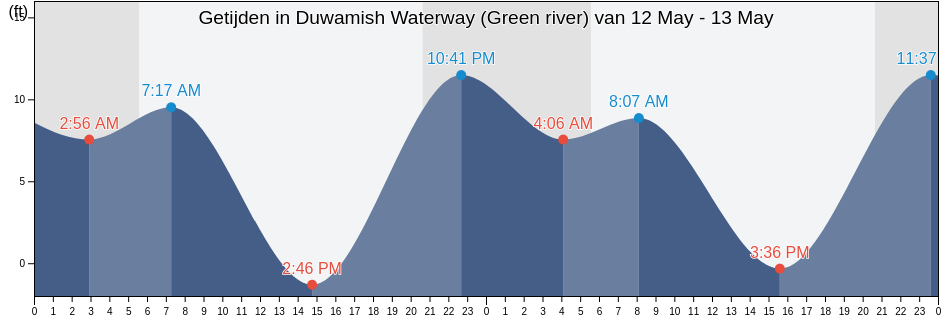 Getijden in Duwamish Waterway (Green river), King County, Washington, United States