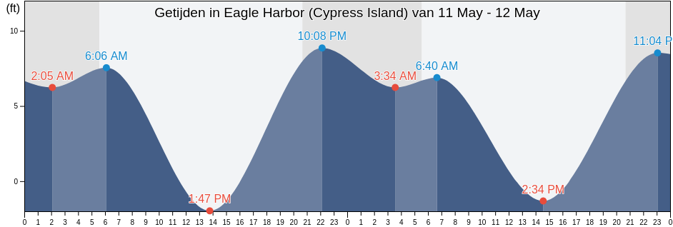Getijden in Eagle Harbor (Cypress Island), San Juan County, Washington, United States