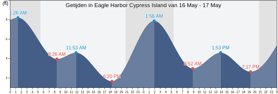 Getijden in Eagle Harbor Cypress Island, San Juan County, Washington, United States