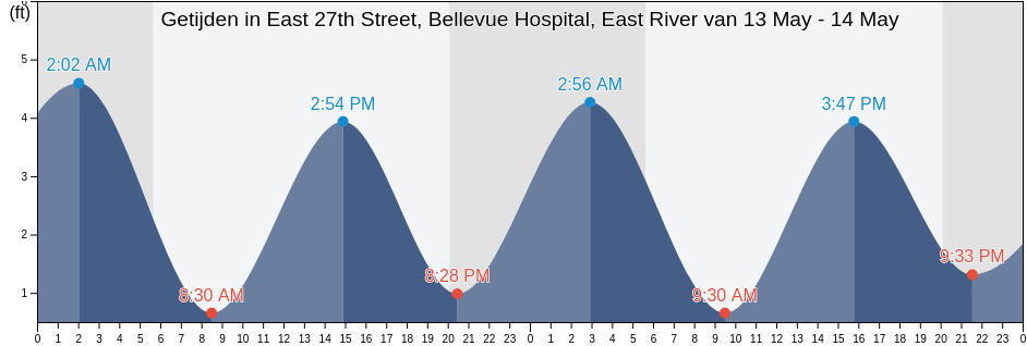 Getijden in East 27th Street, Bellevue Hospital, East River, New York County, New York, United States
