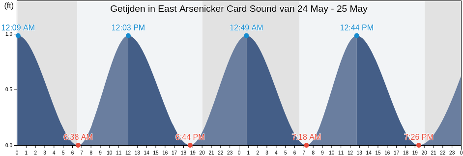 Getijden in East Arsenicker Card Sound, Miami-Dade County, Florida, United States